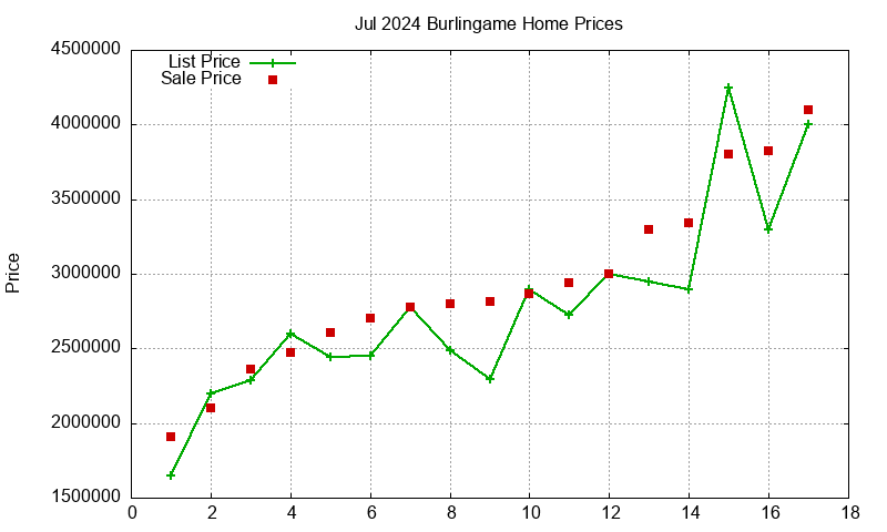 Burlingame Homes Just Sold 2024-07 Burlingame Homes Just Sold 2024-07