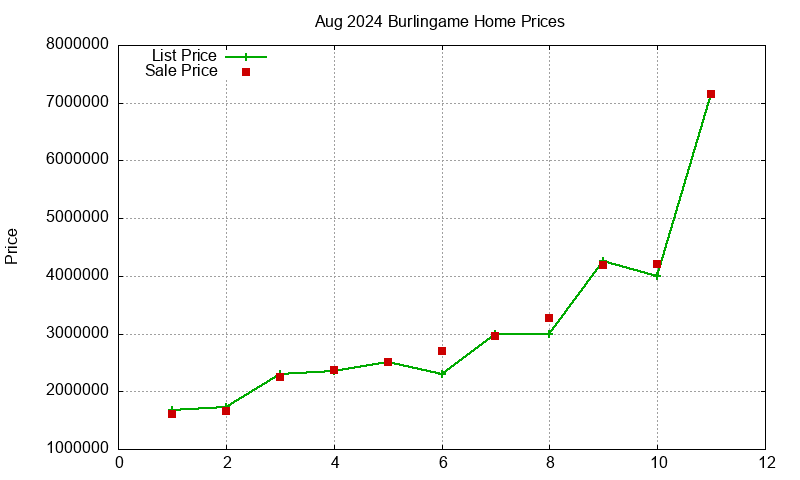 Burlingame Homes Just Sold 2024-08
