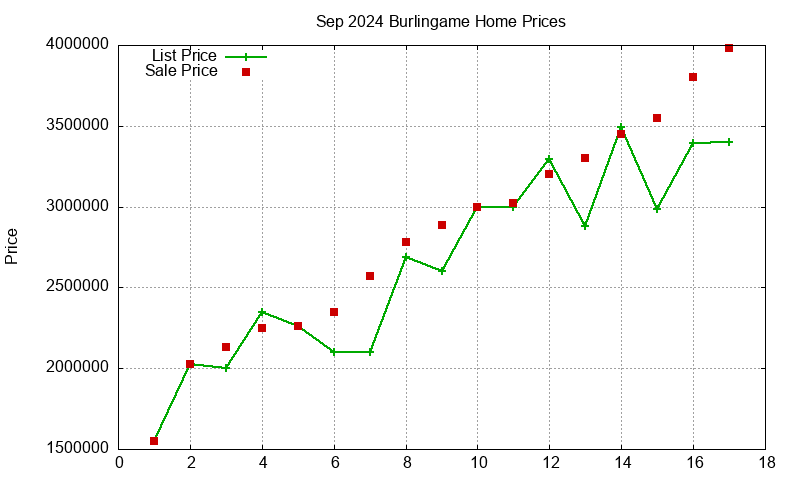 Burlingame Homes Just Sold 2024-09