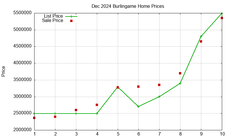 Burlingame Homes Just Sold 2024-12 Burlingame Homes Just Sold 2024-12