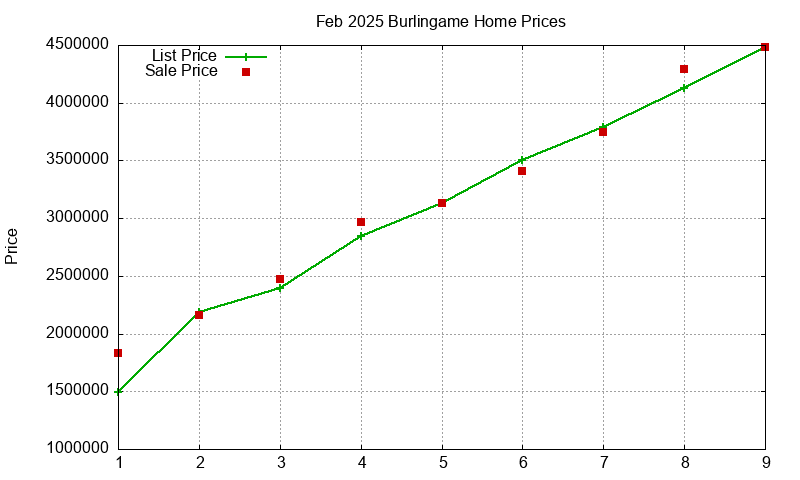 Burlingame Homes Just Sold 2025-02