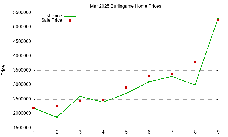 Burlingame Homes Just Sold 2025-03