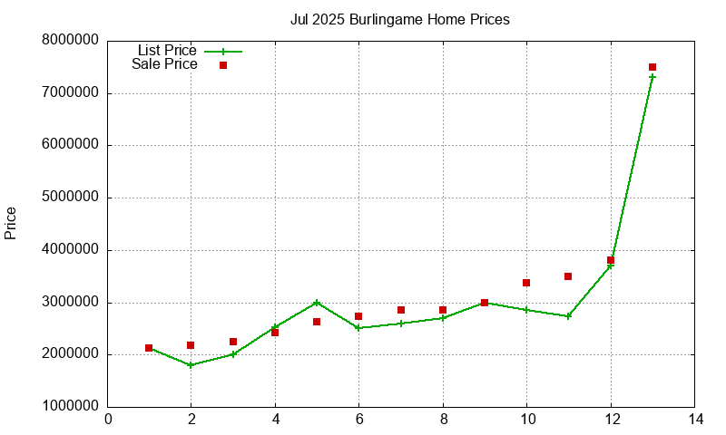 Burlingame Homes Just Sold 2025-07
