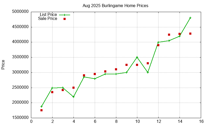 Burlingame Homes Just Sold 2025-08