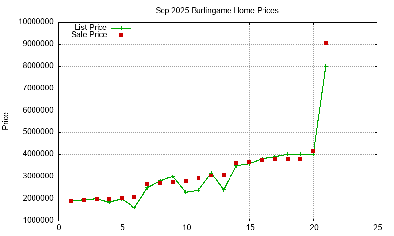 Burlingame Homes Just Sold 2025-09