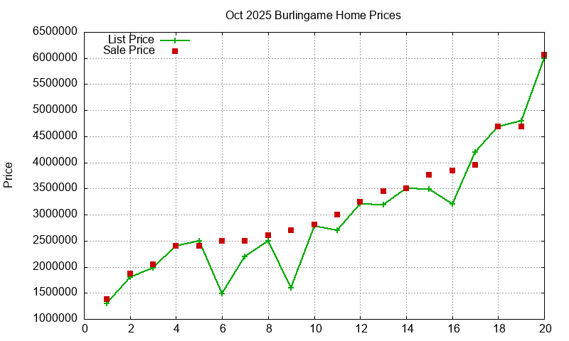 Burlingame Homes Just Sold 2025-10