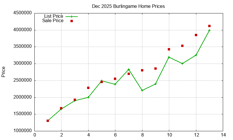 Burlingame Homes Just Sold 2025-12