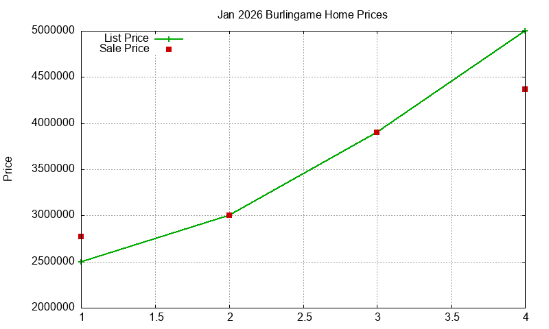 Burlingame Homes Just Sold 2026-01