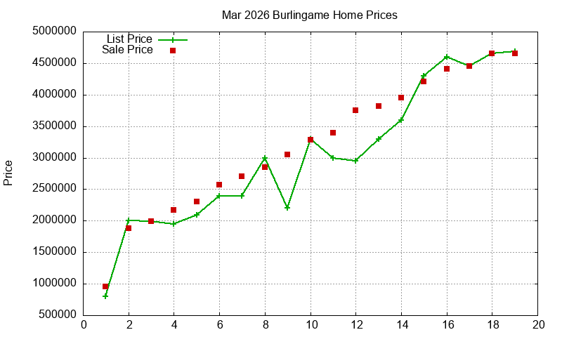 Burlingame Homes Just Sold 2026-03