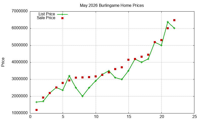 Burlingame Homes Just Sold 2026-05