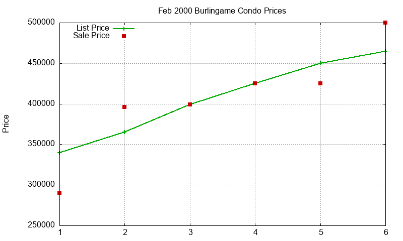 Burlingame Condos Just Sold 2000-02 Burlingame Condos Just Sold 2000-02