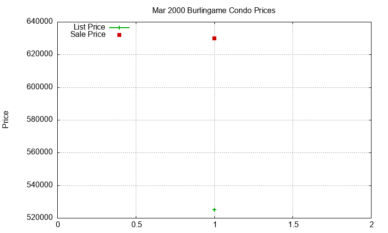 Burlingame Condos Just Sold 2000-03 Burlingame Condos Just Sold 2000-03