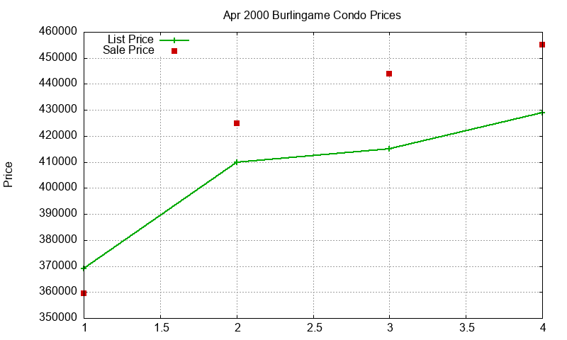 Burlingame Condos Just Sold 2000-04 Burlingame Condos Just Sold 2000-04