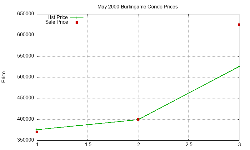 Burlingame Condos Just Sold 2000-05 Burlingame Condos Just Sold 2000-05