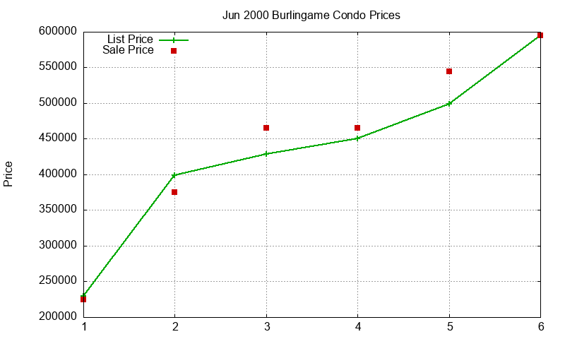 Burlingame Condos Just Sold 2000-06 Burlingame Condos Just Sold 2000-06