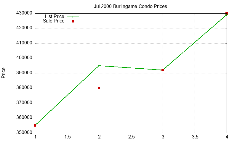Burlingame Condos Just Sold 2000-07 Burlingame Condos Just Sold 2000-07