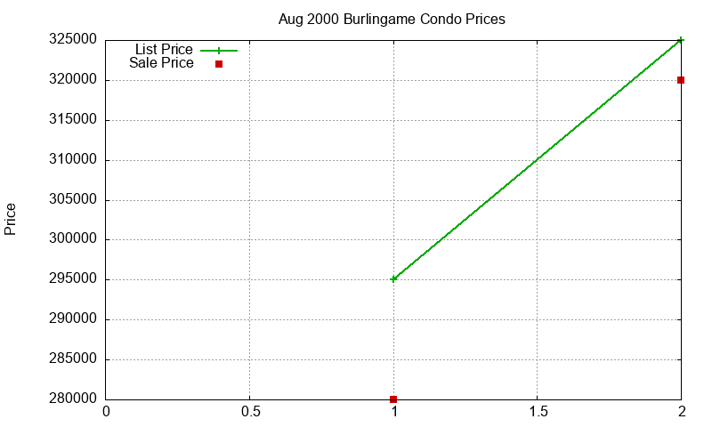 Burlingame Condos Just Sold 2000-08 Burlingame Condos Just Sold 2000-08