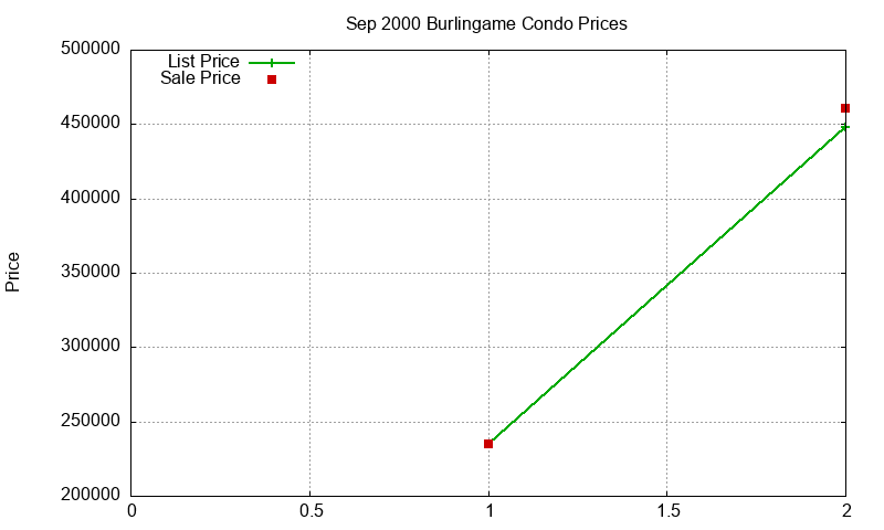 Burlingame Condos Just Sold 2000-09 Burlingame Condos Just Sold 2000-09