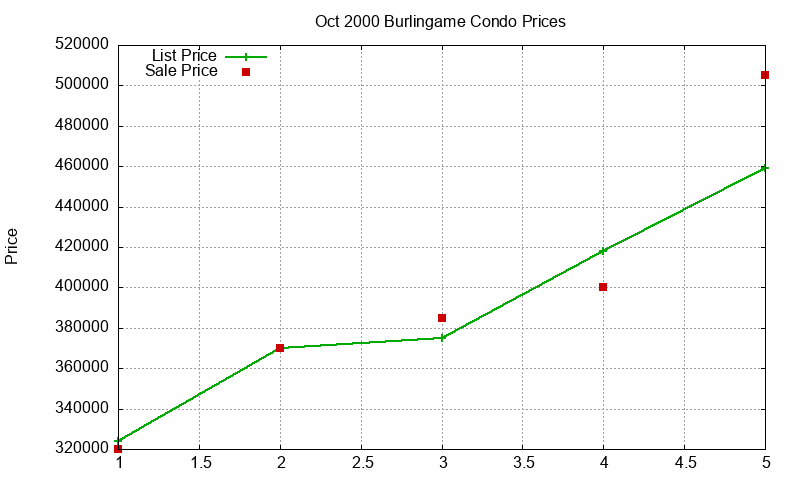 Burlingame Condos Just Sold 2000-10 Burlingame Condos Just Sold 2000-10