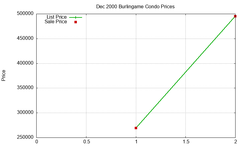 Burlingame Condos Just Sold 2000-12 Burlingame Condos Just Sold 2000-12