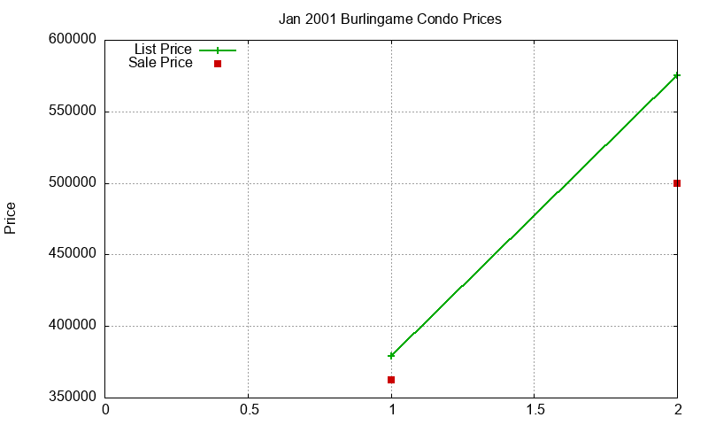 Burlingame Condos Just Sold 2001-01 Burlingame Condos Just Sold 2001-01