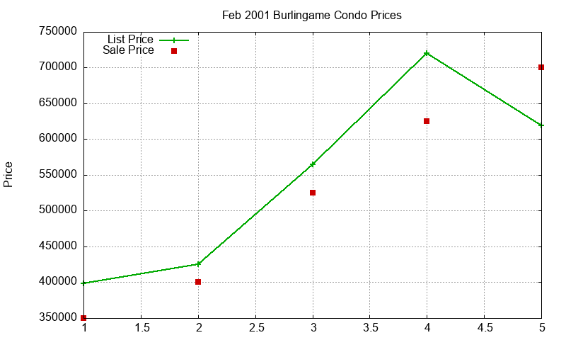 Burlingame Condos Just Sold 2001-02