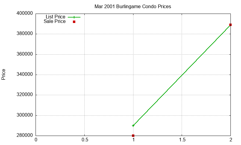 Burlingame Condos Just Sold 2001-03