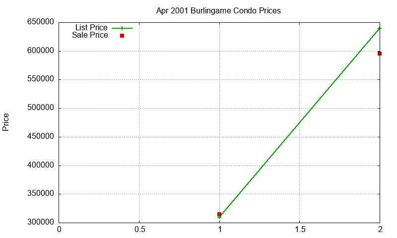 Burlingame Condos Just Sold 2001-04 Burlingame Condos Just Sold 2001-04
