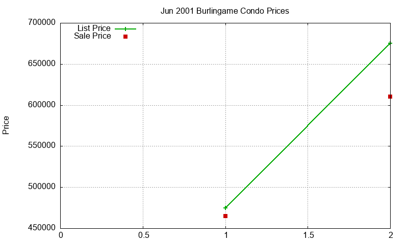 Burlingame Condos Just Sold 2001-06 Burlingame Condos Just Sold 2001-06