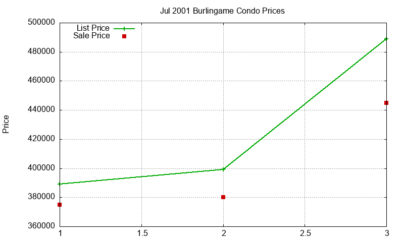 Burlingame Condos Just Sold 2001-07 Burlingame Condos Just Sold 2001-07