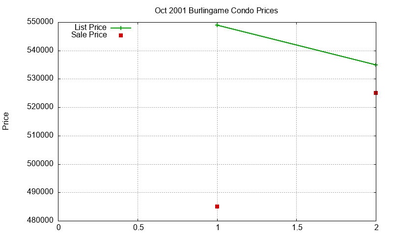 Burlingame Condos Just Sold 2001-10