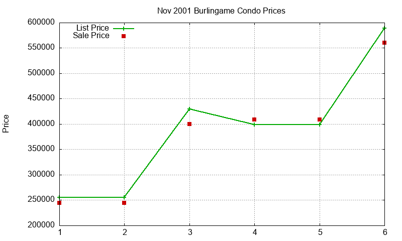 Burlingame Condos Just Sold 2001-11