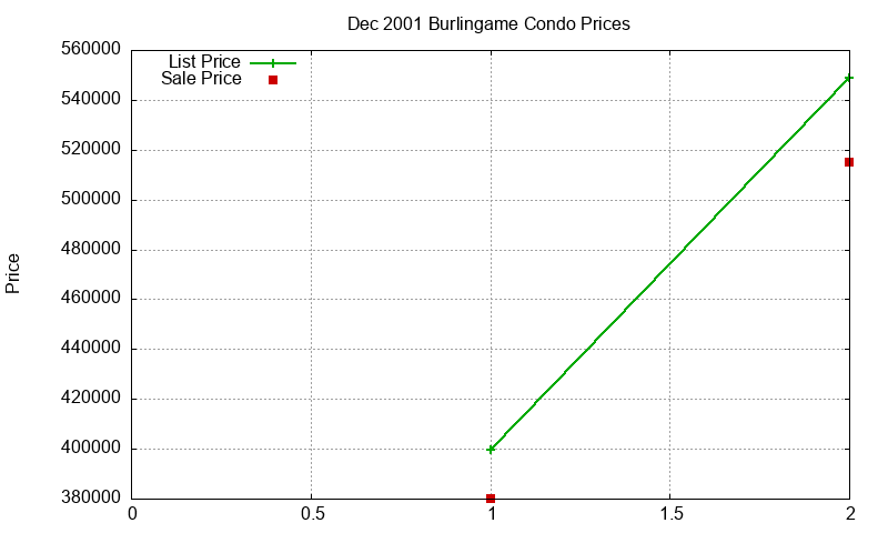 Burlingame Condos Just Sold 2001-12