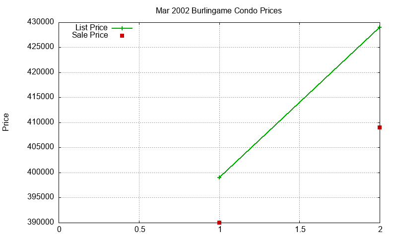 Burlingame Condos Just Sold 2002-03 Burlingame Condos Just Sold 2002-03