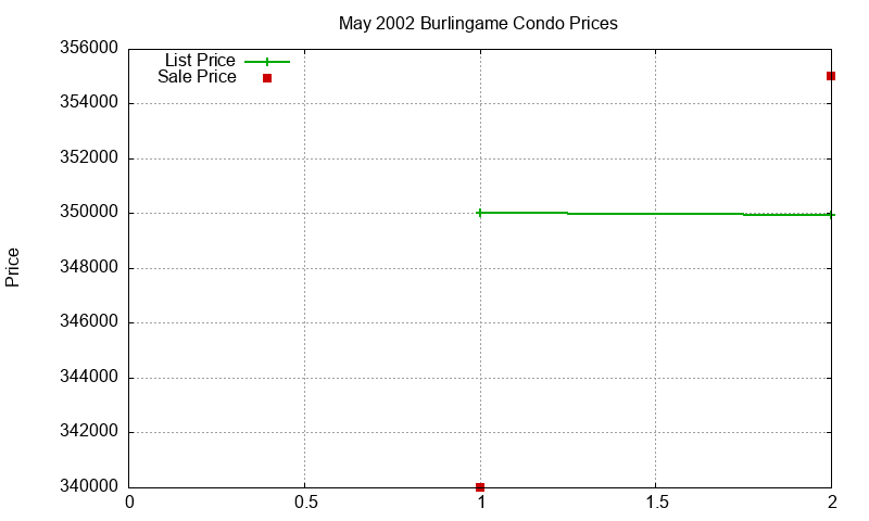 Burlingame Condos Just Sold 2002-05 Burlingame Condos Just Sold 2002-05