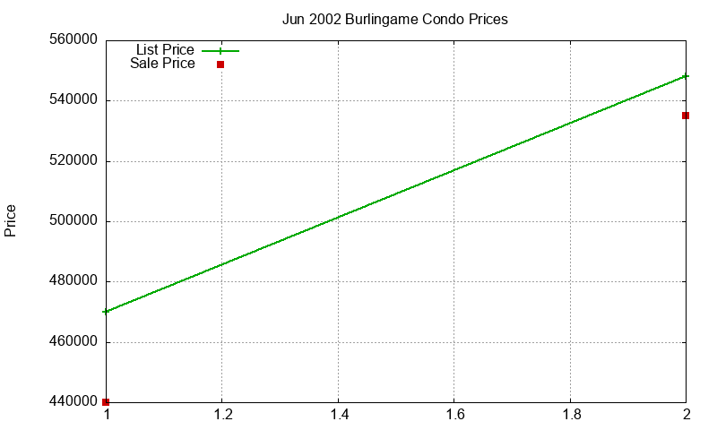 Burlingame Condos Just Sold 2002-06 Burlingame Condos Just Sold 2002-06