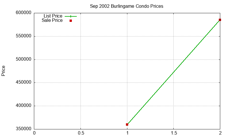 Burlingame Condos Just Sold 2002-09