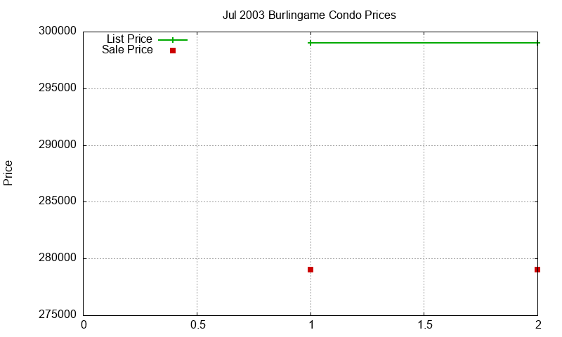 Burlingame Condos Just Sold 2003-07 Burlingame Condos Just Sold 2003-07