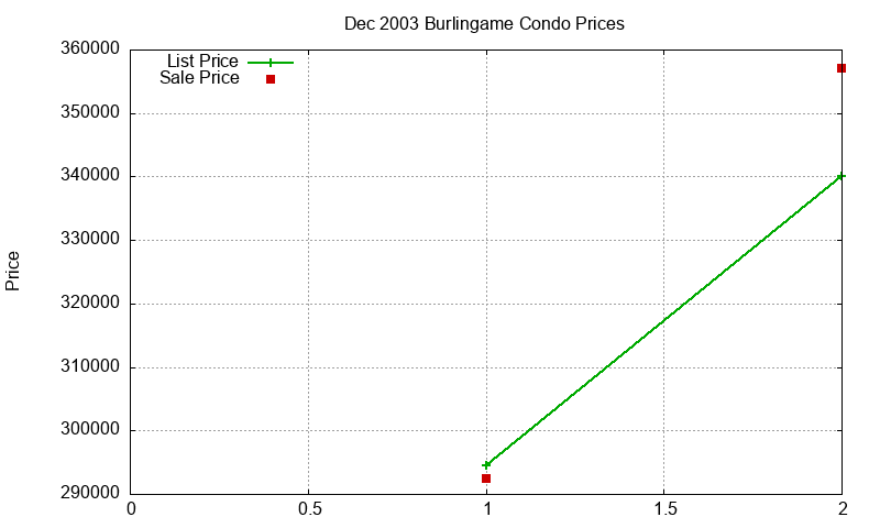 Burlingame Condos Just Sold 2003-12 Burlingame Condos Just Sold 2003-12