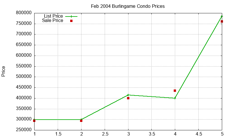 Burlingame Condos Just Sold 2004-02 Burlingame Condos Just Sold 2004-02