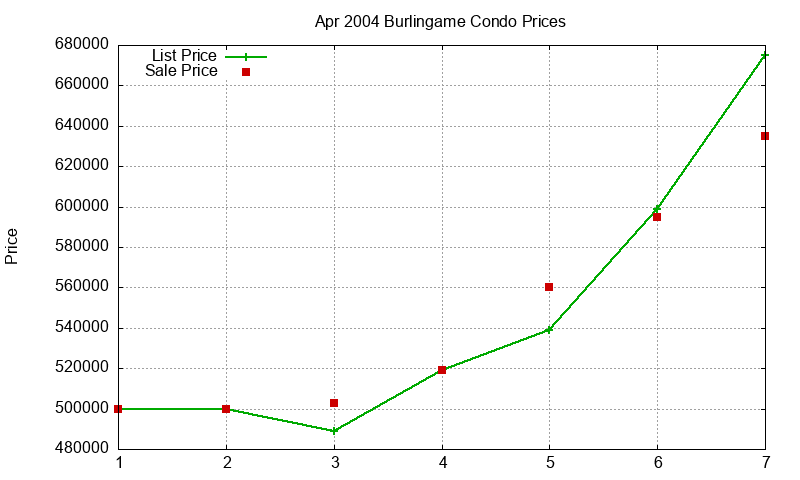 Burlingame Condos Just Sold 2004-04 Burlingame Condos Just Sold 2004-04
