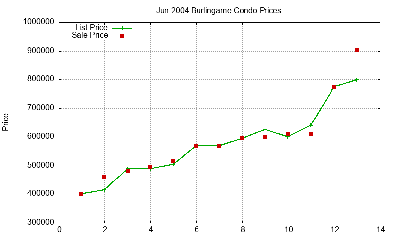 Burlingame Condos Just Sold 2004-06 Burlingame Condos Just Sold 2004-06