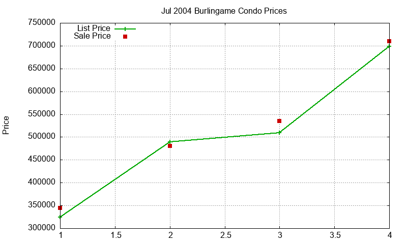 Burlingame Condos Just Sold 2004-07 Burlingame Condos Just Sold 2004-07