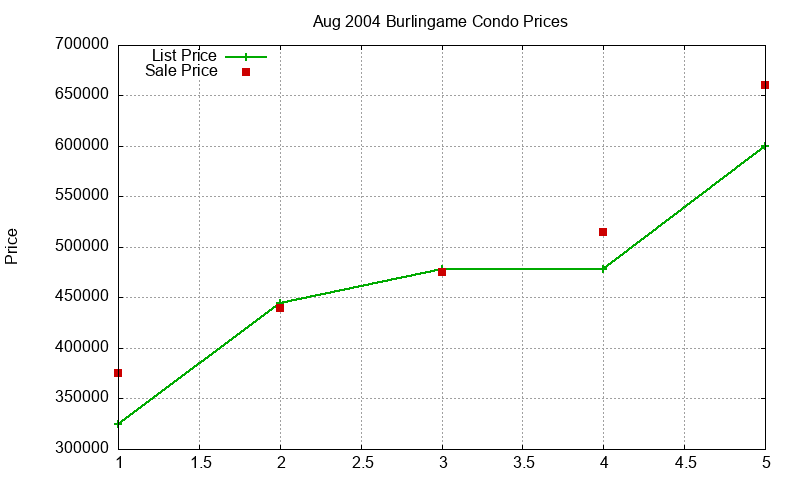 Burlingame Condos Just Sold 2004-08 Burlingame Condos Just Sold 2004-08
