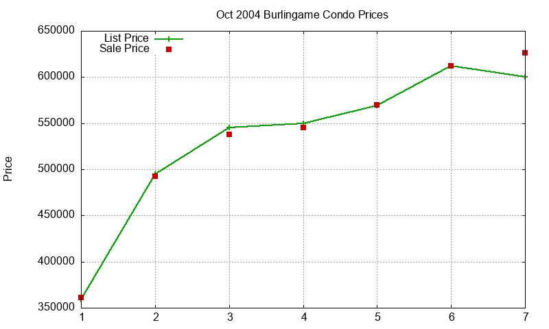 Burlingame Condos Just Sold 2004-10 Burlingame Condos Just Sold 2004-10