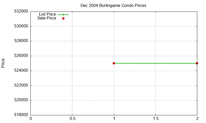 Burlingame Condos Just Sold 2004-12 Burlingame Condos Just Sold 2004-12