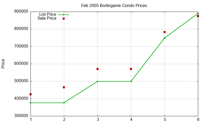 Burlingame Condos Just Sold 2005-02
