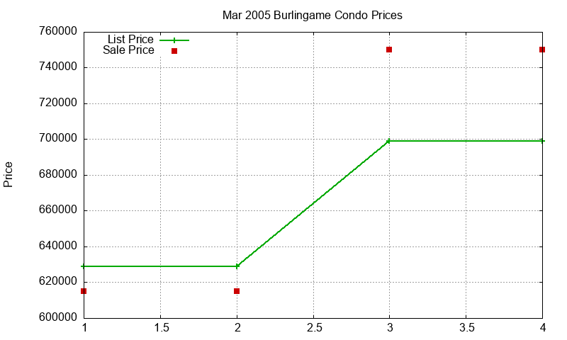 Burlingame Condos Just Sold 2005-03 Burlingame Condos Just Sold 2005-03