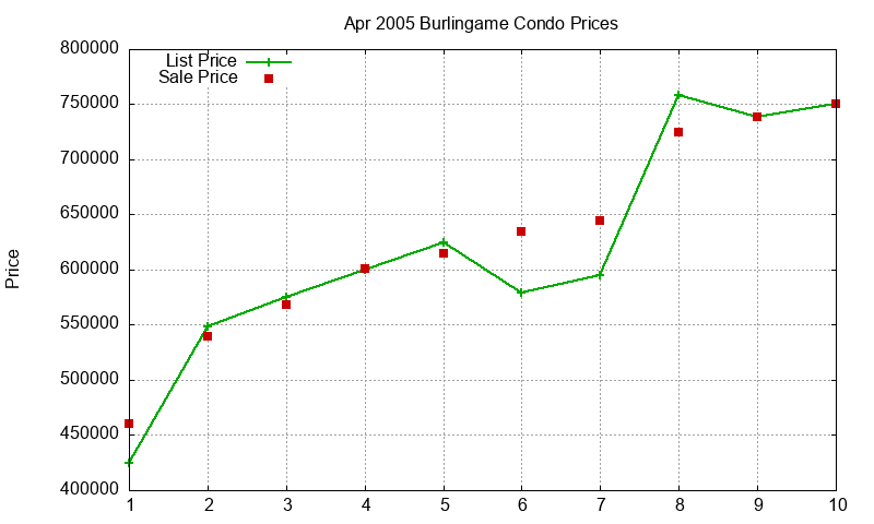 Burlingame Condos Just Sold 2005-04