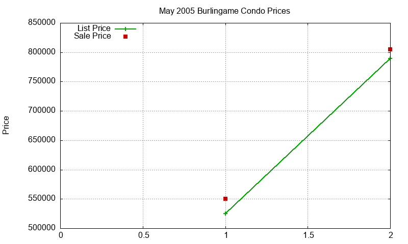Burlingame Condos Just Sold 2005-05